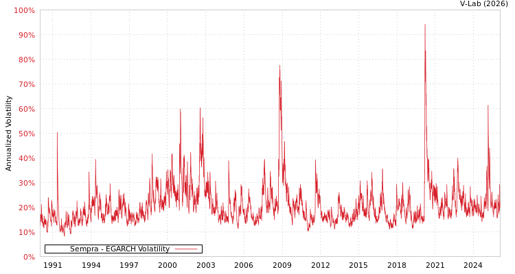 graph of Sempra EGARCH