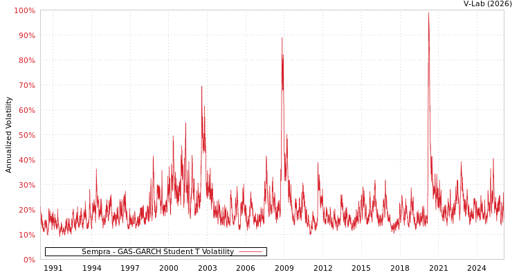 graph of Sempra GAS-GARCH-T