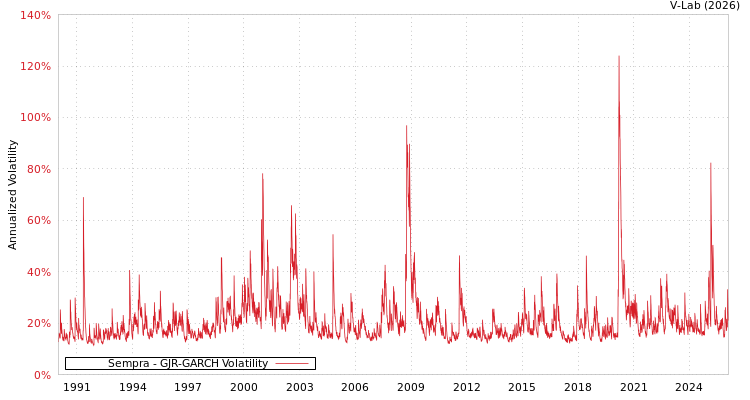 graph of Sempra GJR-GARCH