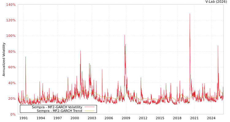 graph of Sempra MF2-GARCH