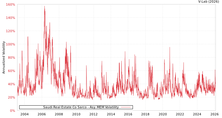 graph of Saudi Real Estate Co Sarco AMEM