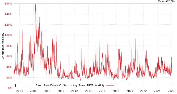 graph of Saudi Real Estate Co Sarco APMEM
