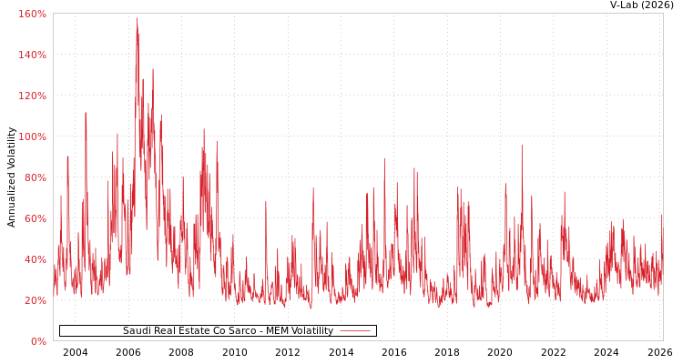 graph of Saudi Real Estate Co Sarco MEM