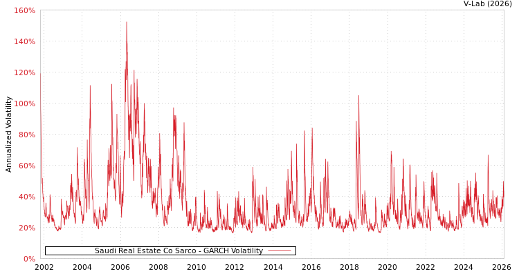 graph of Saudi Real Estate Co Sarco GARCH