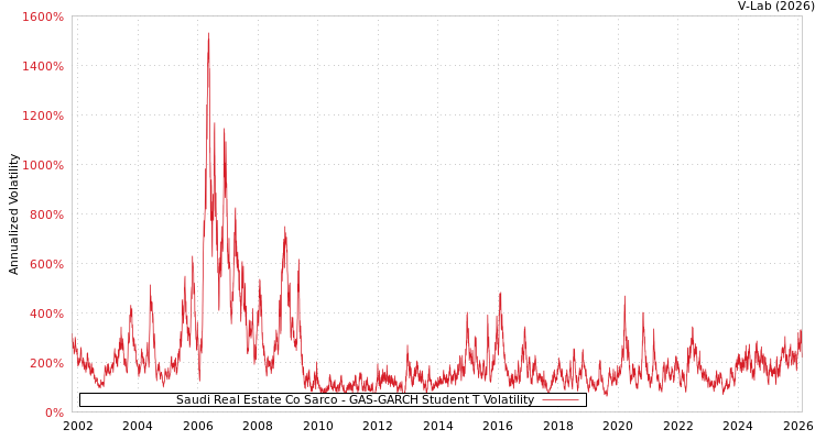 graph of Saudi Real Estate Co Sarco GAS-GARCH-T