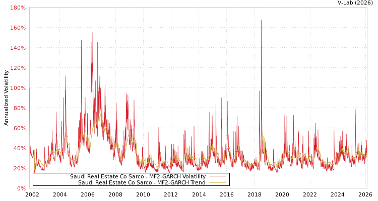 graph of Saudi Real Estate Co Sarco MF2-GARCH