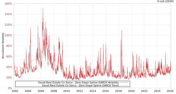 graph of Saudi Real Estate Co Sarco S0GARCH