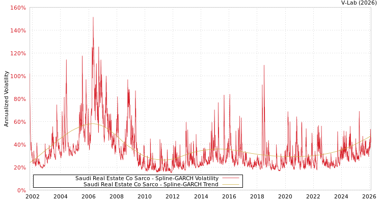 graph of Saudi Real Estate Co Sarco SGARCH