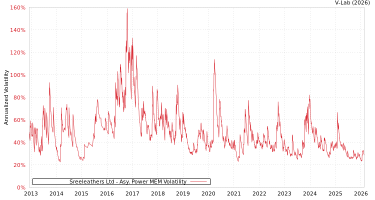 graph of Sreeleathers Ltd APMEM