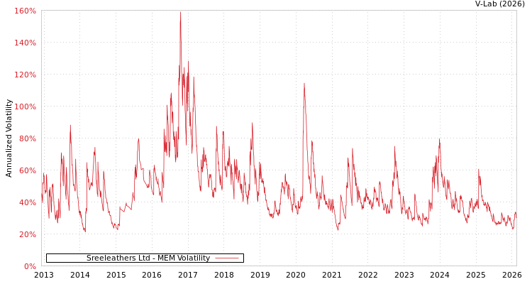 graph of Sreeleathers Ltd MEM