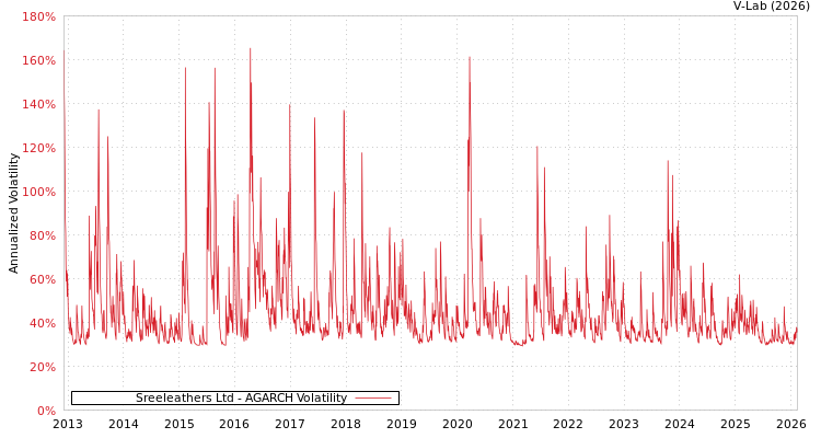 graph of Sreeleathers Ltd AGARCH