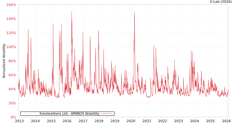graph of Sreeleathers Ltd APARCH