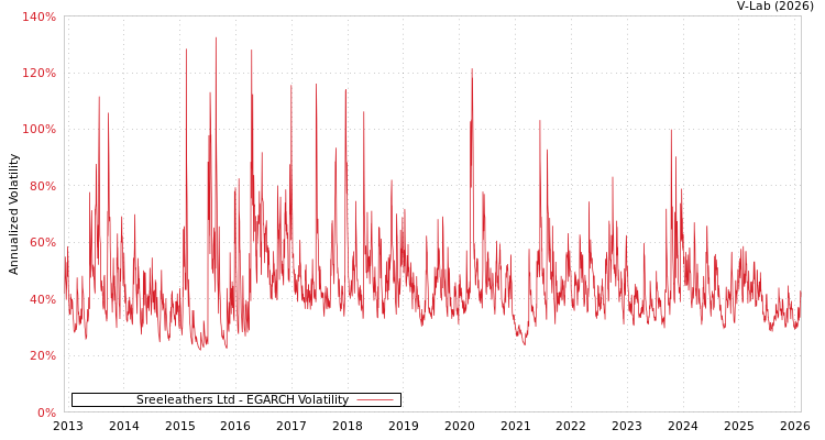 graph of Sreeleathers Ltd EGARCH