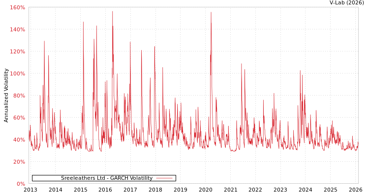 graph of Sreeleathers Ltd GARCH