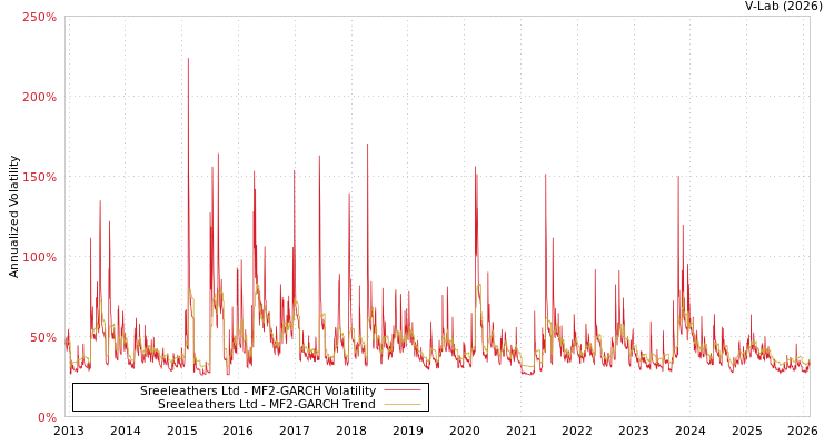 graph of Sreeleathers Ltd MF2-GARCH