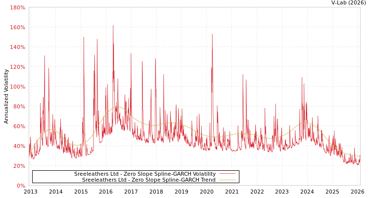 graph of Sreeleathers Ltd S0GARCH