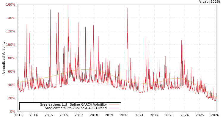 graph of Sreeleathers Ltd SGARCH