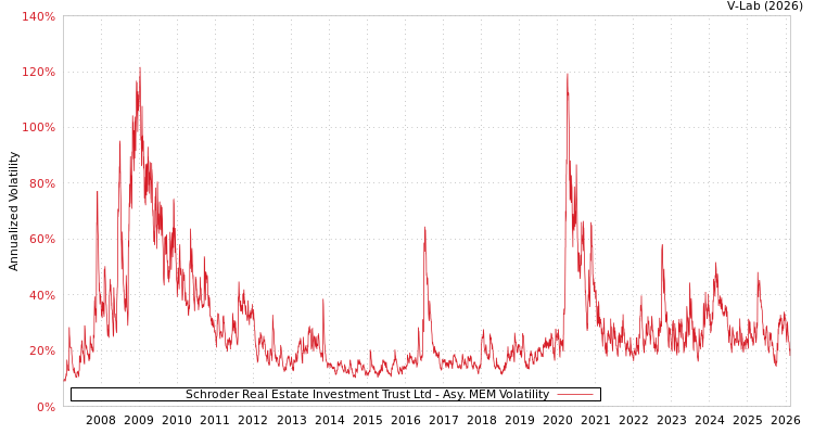 graph of Schroder Real Estate Investment Trust Ltd AMEM