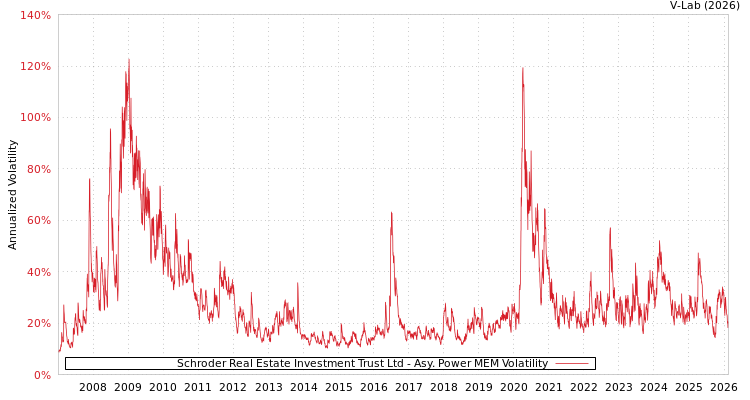 graph of Schroder Real Estate Investment Trust Ltd APMEM
