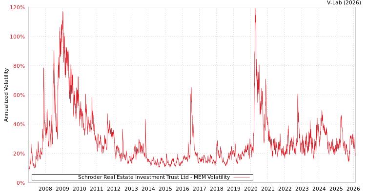 graph of Schroder Real Estate Investment Trust Ltd MEM