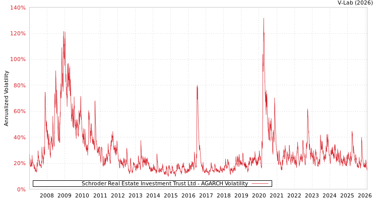 graph of Schroder Real Estate Investment Trust Ltd AGARCH