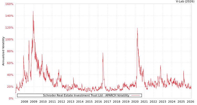 graph of Schroder Real Estate Investment Trust Ltd APARCH
