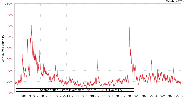 graph of Schroder Real Estate Investment Trust Ltd EGARCH
