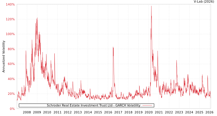 graph of Schroder Real Estate Investment Trust Ltd GARCH