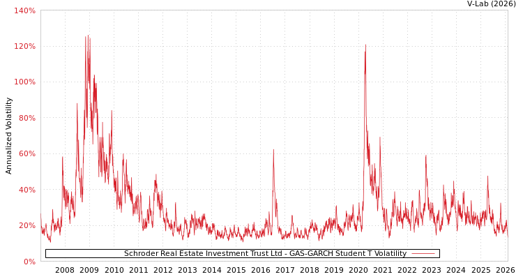 graph of Schroder Real Estate Investment Trust Ltd GAS-GARCH-T