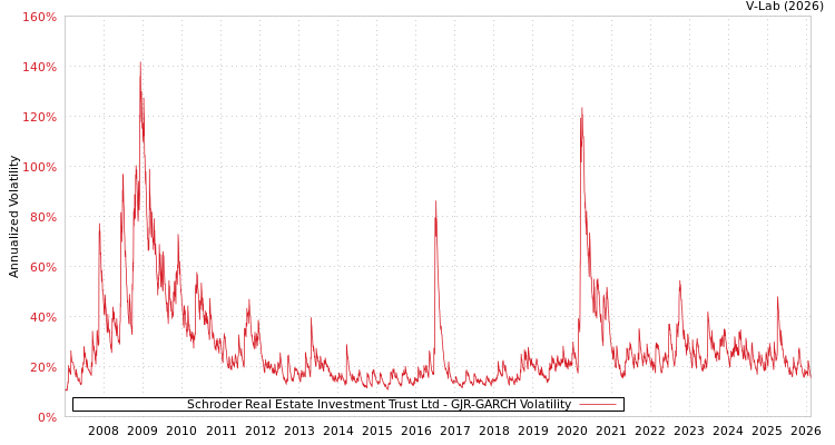graph of Schroder Real Estate Investment Trust Ltd GJR-GARCH