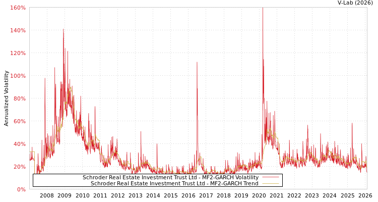 graph of Schroder Real Estate Investment Trust Ltd MF2-GARCH