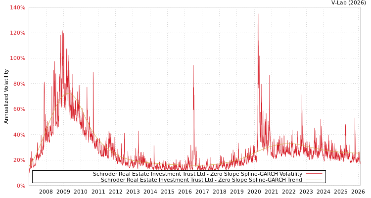 graph of Schroder Real Estate Investment Trust Ltd S0GARCH