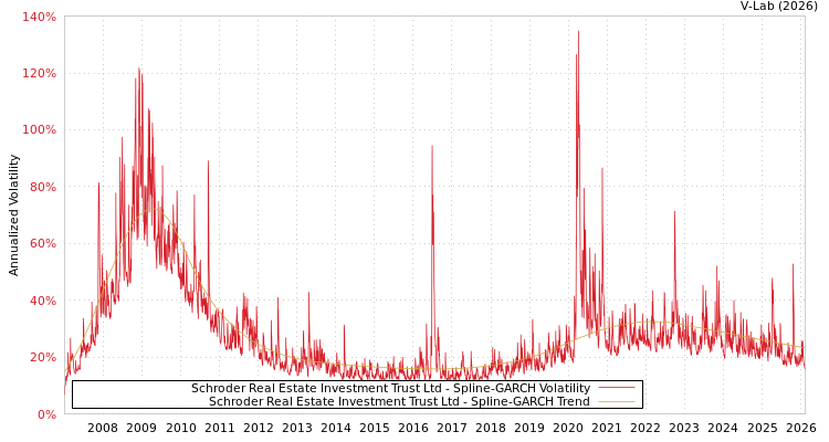 graph of Schroder Real Estate Investment Trust Ltd SGARCH