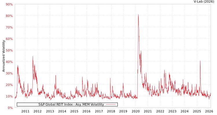 graph of S&P Global REIT Index AMEM