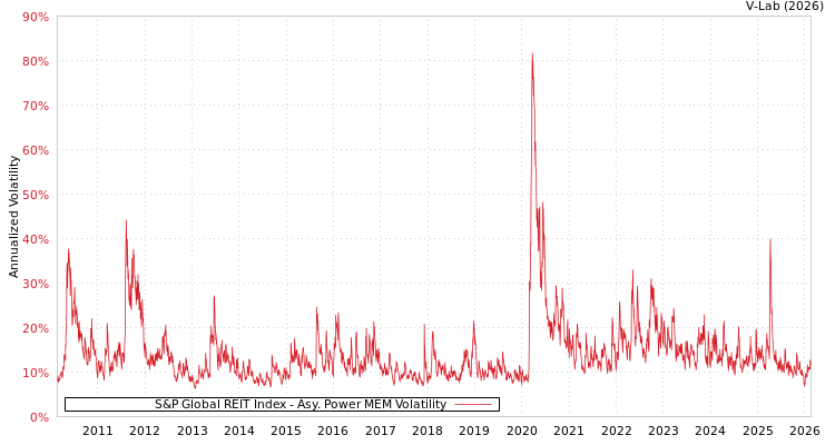 graph of S&P Global REIT Index APMEM