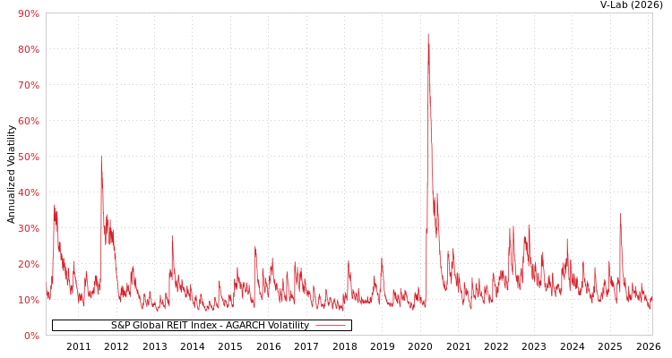 graph of S&P Global REIT Index AGARCH
