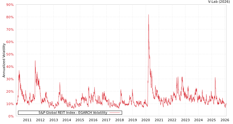 graph of S&P Global REIT Index EGARCH