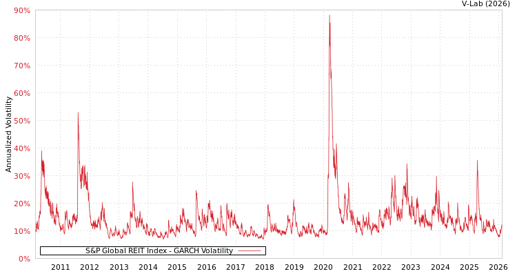 graph of S&P Global REIT Index GARCH
