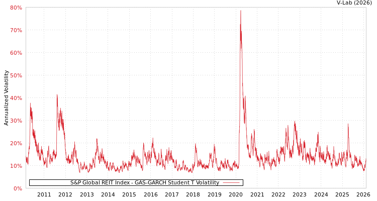 graph of S&P Global REIT Index GAS-GARCH-T