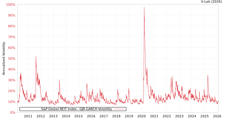 graph of S&P Global REIT Index GJR-GARCH