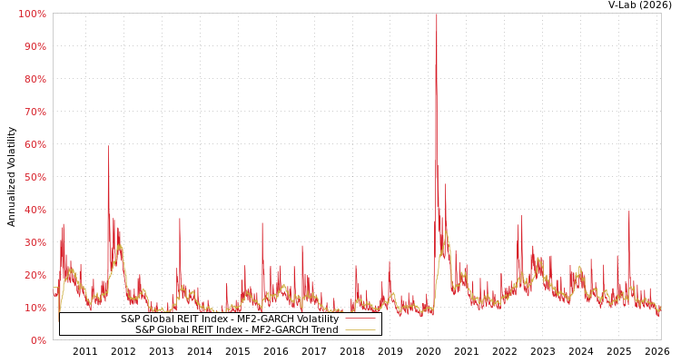 graph of S&P Global REIT Index MF2-GARCH