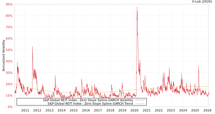 graph of S&P Global REIT Index S0GARCH