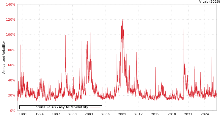 graph of Swiss Re AG AMEM