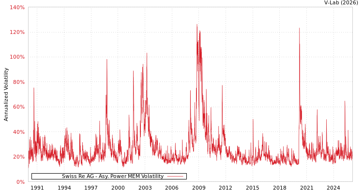 graph of Swiss Re AG APMEM
