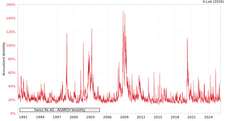 graph of Swiss Re AG AGARCH