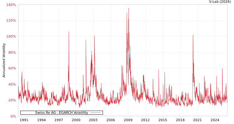 graph of Swiss Re AG EGARCH