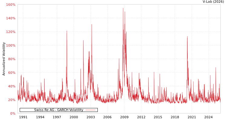 graph of Swiss Re AG GARCH