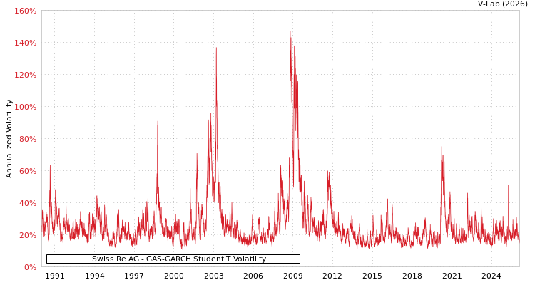 graph of Swiss Re AG GAS-GARCH-T