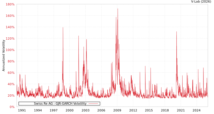 graph of Swiss Re AG GJR-GARCH