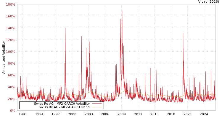 graph of Swiss Re AG MF2-GARCH